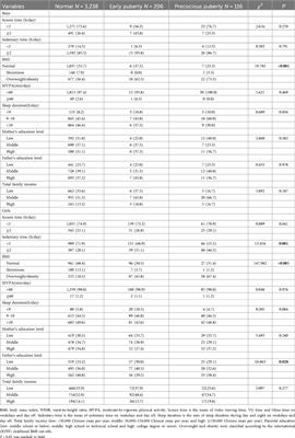 Association of screen exposure/sedentary behavior and precocious puberty/early puberty